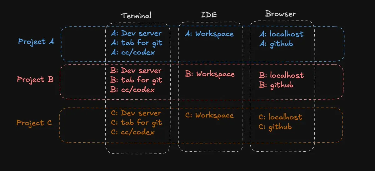 Worflow consisting of multiple projects running in parallel